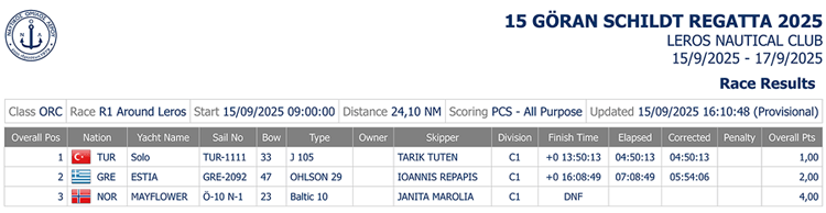 Results R1 ORC around Lakki GSR2025 sm