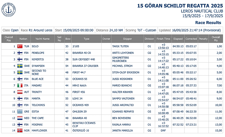 Results R1 Open class around Lakki GSR2025 sm