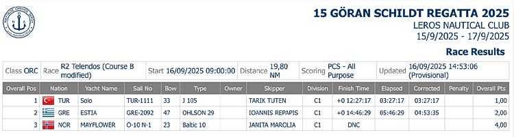 Results R2 ORC Lakki Telendos GSR2025 sm