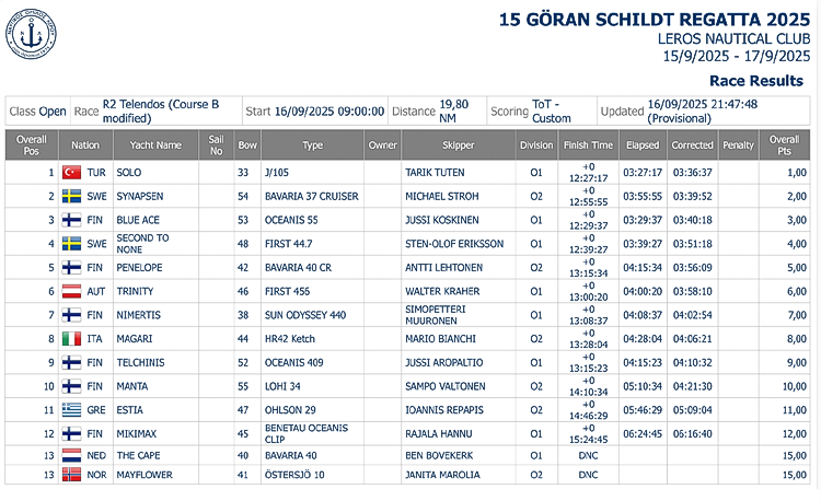 Results R2 Open class Lakki Telendos GSR2025 sm