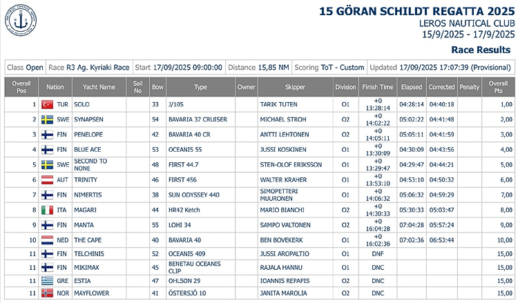 Results R3 Open class Lakki AgiaKyriaki GSR2025 sm